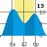 Deception Pass tide chart for Thursday, February 13, 2025
