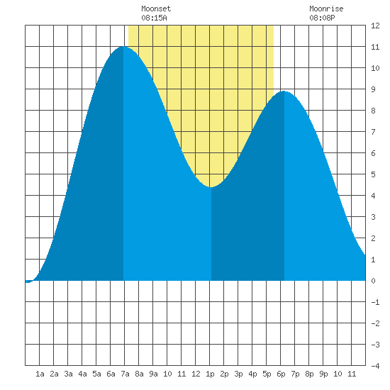 Deception Pass tide chart for Friday, February 14, 2025