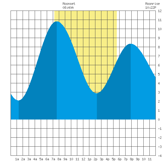 Deception Pass tide chart for Sunday, February 16, 2025