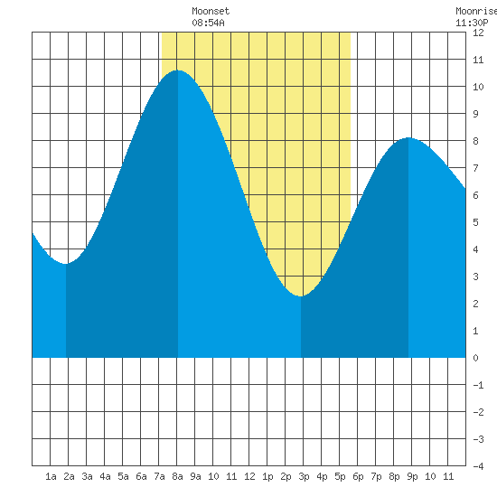Deception Pass tide chart for Monday, February 17, 2025