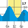 Deception Pass tide chart for Monday, February 17, 2025