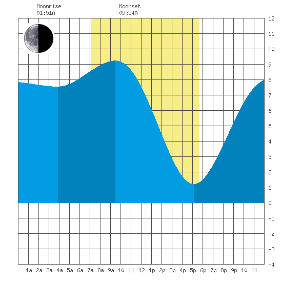 Deception Pass tide chart for Thursday, February 20, 2025