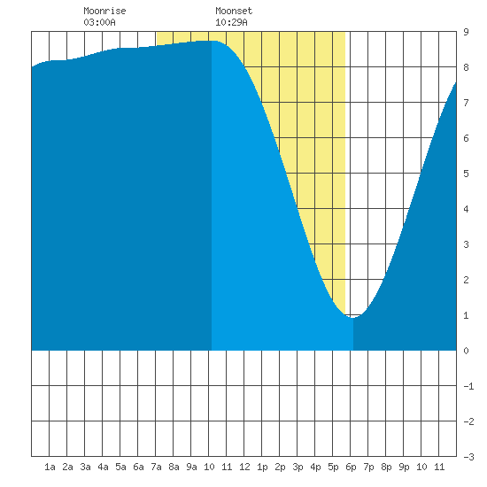 Deception Pass tide chart for Friday, February 21, 2025