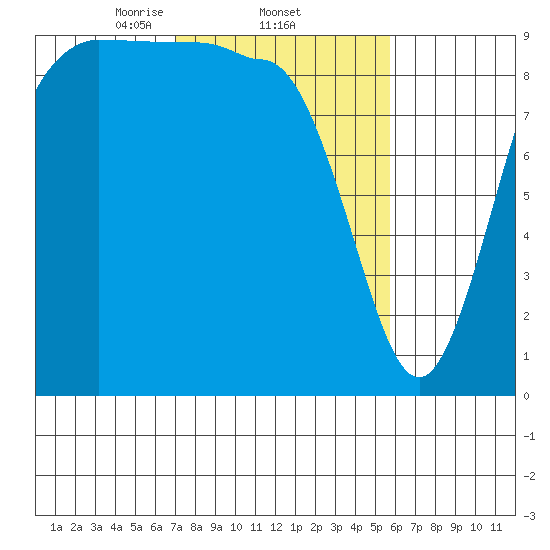 Deception Pass tide chart for Saturday, February 22, 2025