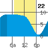 Deception Pass tide chart for Saturday, February 22, 2025