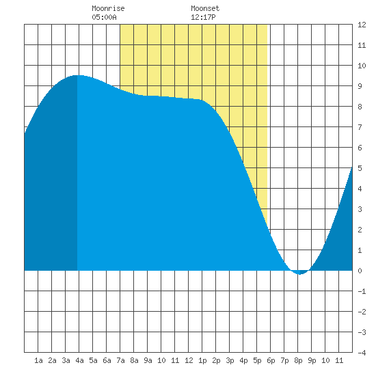 Deception Pass tide chart for Sunday, February 23, 2025
