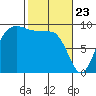 Deception Pass tide chart for Sunday, February 23, 2025