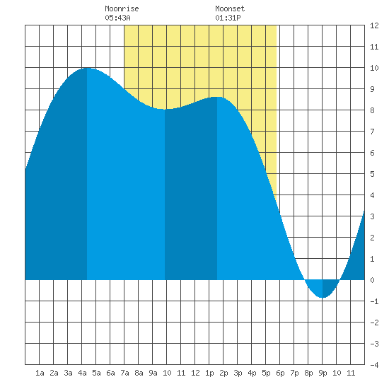Deception Pass tide chart for Monday, February 24, 2025