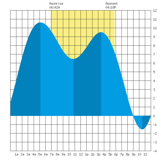 Deception Pass tide chart for Wednesday, February 26, 2025