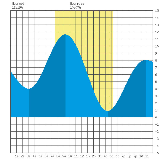 Deception Pass tide chart for Tuesday, February 4, 2025