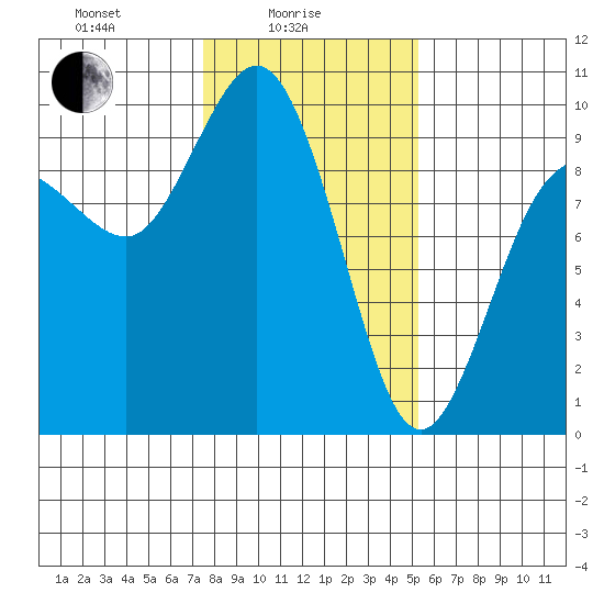 Deception Pass tide chart for Wednesday, February 5, 2025