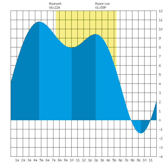 Deception Pass tide chart for Sunday, February 9, 2025