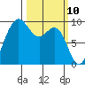 Deception Pass tide chart for Monday, March 10, 2025