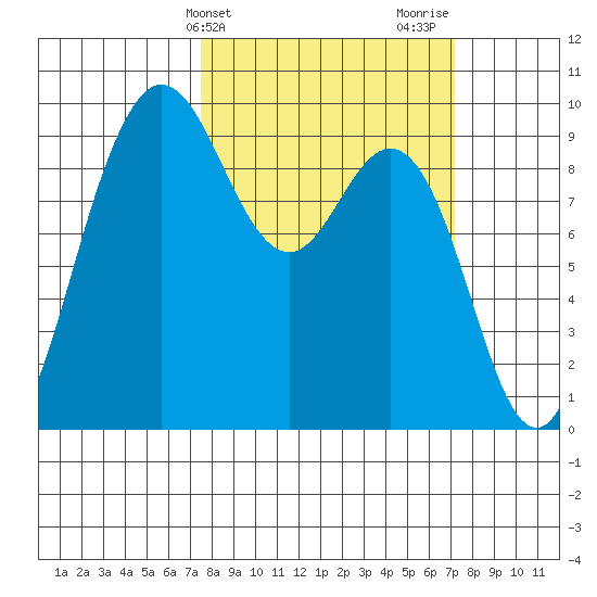 Deception Pass tide chart for Tuesday, March 11, 2025