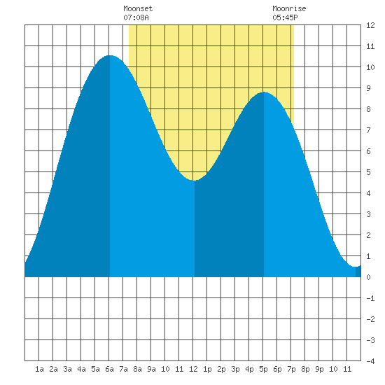 Deception Pass tide chart for Wednesday, March 12, 2025