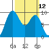 Deception Pass tide chart for Wednesday, March 12, 2025