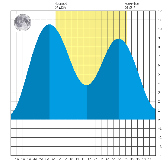 Deception Pass tide chart for Thursday, March 13, 2025