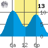 Deception Pass tide chart for Thursday, March 13, 2025