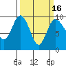 Deception Pass tide chart for Sunday, March 16, 2025