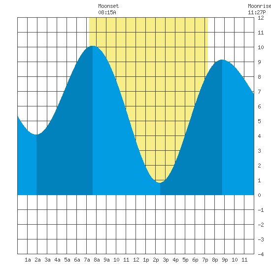 Deception Pass tide chart for Monday, March 17, 2025