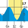 Deception Pass tide chart for Monday, March 17, 2025