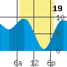 Deception Pass tide chart for Wednesday, March 19, 2025