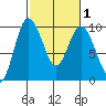Deception Pass tide chart for Saturday, March 1, 2025