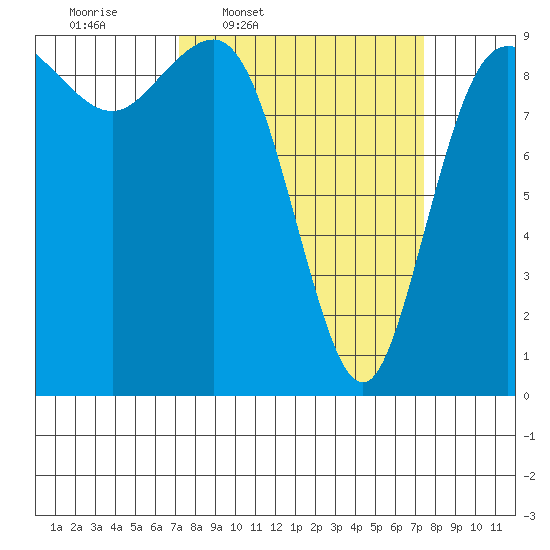Deception Pass tide chart for Thursday, March 20, 2025