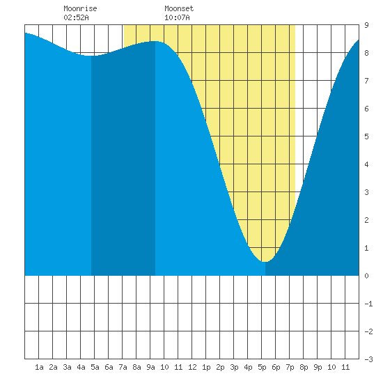 Deception Pass tide chart for Friday, March 21, 2025