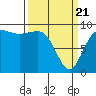 Deception Pass tide chart for Friday, March 21, 2025