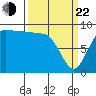 Deception Pass tide chart for Saturday, March 22, 2025