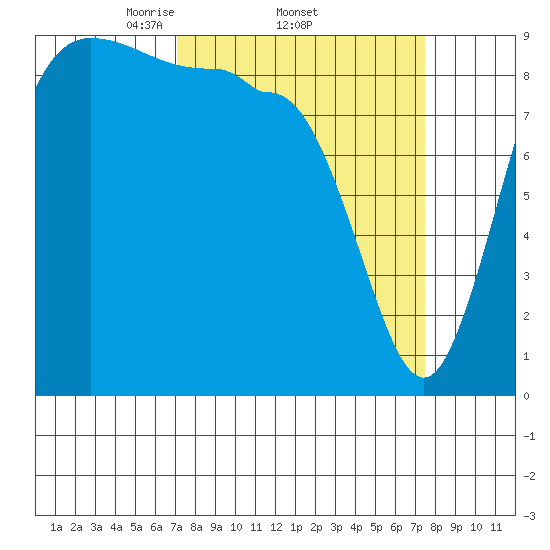 Deception Pass tide chart for Sunday, March 23, 2025