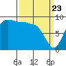 Deception Pass tide chart for Sunday, March 23, 2025