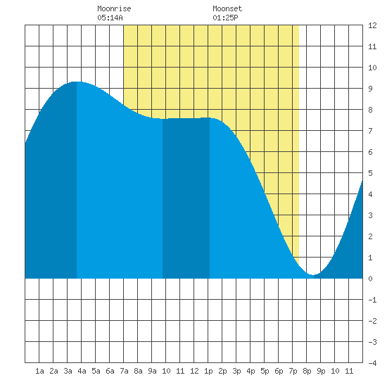 Deception Pass tide chart for Monday, March 24, 2025