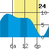 Deception Pass tide chart for Monday, March 24, 2025