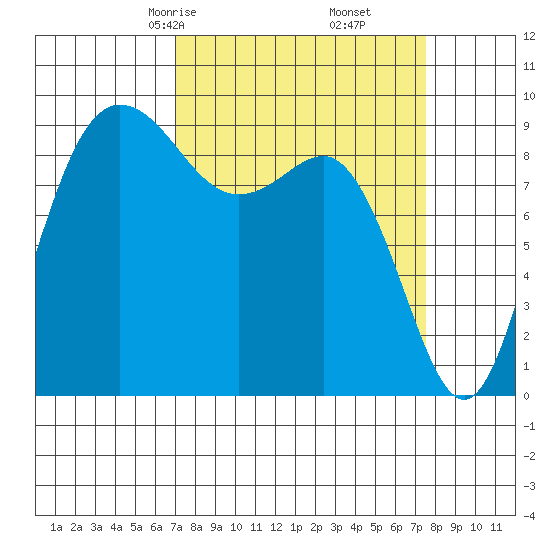 Deception Pass tide chart for Tuesday, March 25, 2025
