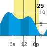 Deception Pass tide chart for Tuesday, March 25, 2025