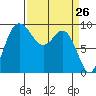 Deception Pass tide chart for Wednesday, March 26, 2025