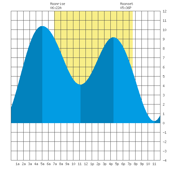 Deception Pass tide chart for Thursday, March 27, 2025