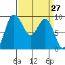 Deception Pass tide chart for Thursday, March 27, 2025