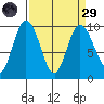 Deception Pass tide chart for Saturday, March 29, 2025