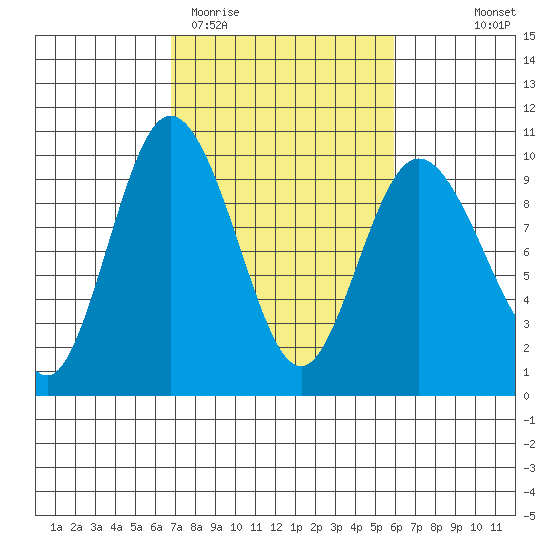 Deception Pass tide chart for Sunday, March 2, 2025