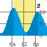 Deception Pass tide chart for Sunday, March 2, 2025