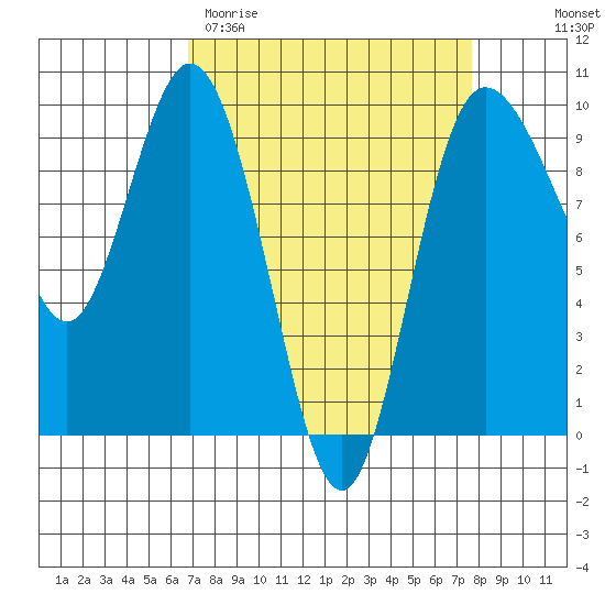 Deception Pass tide chart for Monday, March 31, 2025