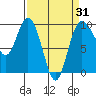 Deception Pass tide chart for Monday, March 31, 2025