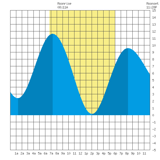 Deception Pass tide chart for Monday, March 3, 2025