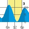 Deception Pass tide chart for Monday, March 3, 2025