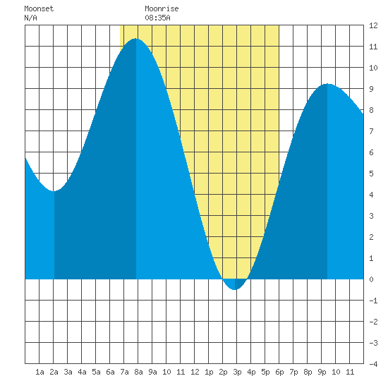 Deception Pass tide chart for Tuesday, March 4, 2025