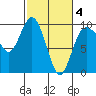 Deception Pass tide chart for Tuesday, March 4, 2025