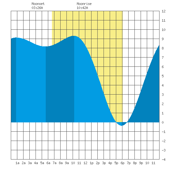 Deception Pass tide chart for Friday, March 7, 2025